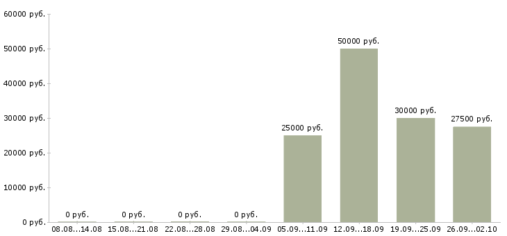 Вакансии водитель автомобиля Удмуртия - Медиана зарплат водитель автомобиля Удмуртия за 2 месяца