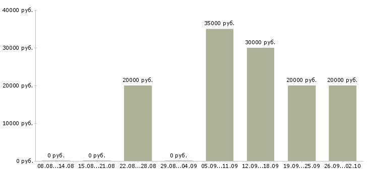 Вакансии возможность зарабатывать удаленно Татарстан - Медиана зарплат возможность зарабатывать удаленно Татарстан за 2 месяца