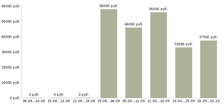 Вакансии грузчик в столовую в Москве - Медиана зарплат грузчик в столовую в Москве за 2 месяца
