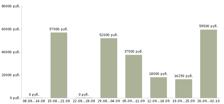 Вакансии грузчик график работы 2 2 в Челябинске - Медиана зарплат грузчик график работы 2 2 в Челябинске за 2 месяца