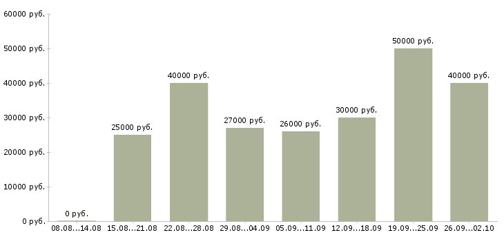 Вакансии директор с обучением в Красноярске - Медиана зарплат директор с обучением в Красноярске за 2 месяца