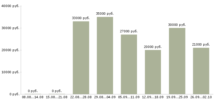 Вакансии дистанционная работа в Екатеринбурге - Медиана зарплат дистанционная работа в Екатеринбурге за 2 месяца
