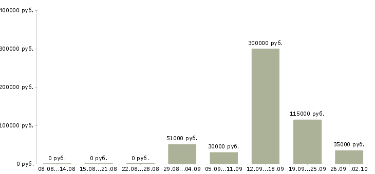 Вакансии для всех сотрудников в Саратове - Медиана зарплат для всех сотрудников в Саратове за 2 месяца