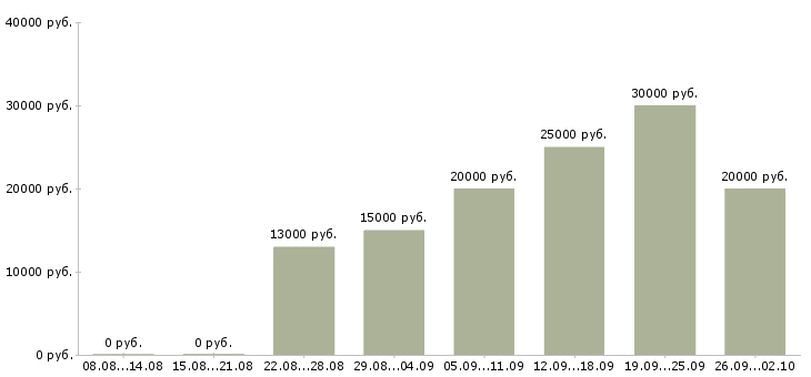 Вакансии для мам в Владимире - Медиана зарплат для мам в Владимире за 2 месяца