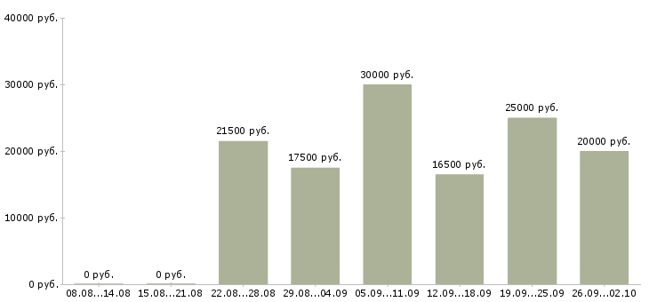 Вакансии из дома в Кемерово - Медиана зарплат из дома в Кемерово за 2 месяца