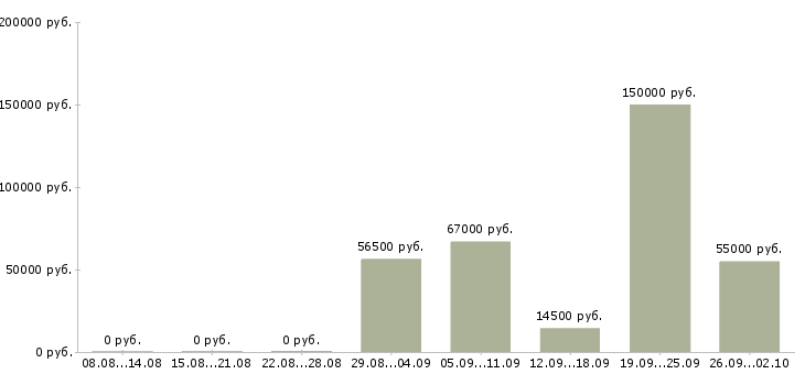 Вакансии интересная работа в Костроме - Медиана зарплат интересная работа в Костроме за 2 месяца
