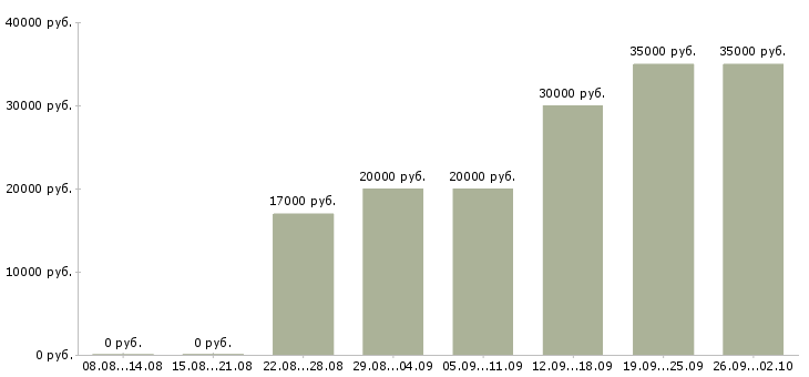 Вакансии интернет бизнес Карелия - Медиана зарплат интернет бизнес Карелия за 2 месяца