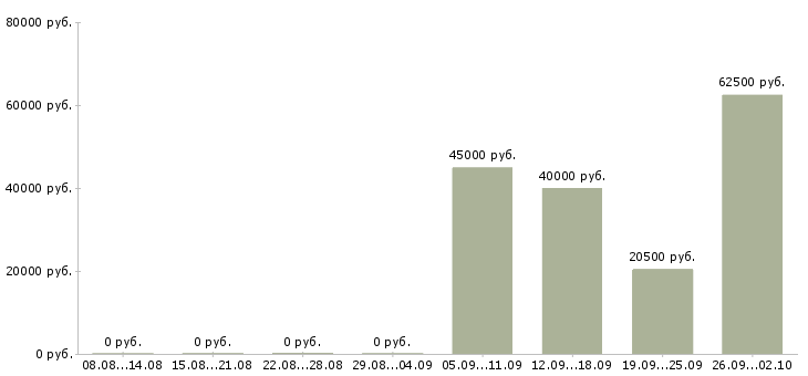 Вакансии кадровый специалист в Новосибирске - Медиана зарплат кадровый специалист в Новосибирске за 2 месяца