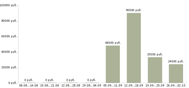 Вакансии кассир вахтой Татарстан - Медиана зарплат кассир вахтой Татарстан за 2 месяца