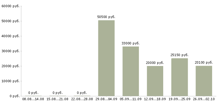 Вакансии кассовый работник Санкт-петербург - Медиана зарплат кассовый работник Санкт-петербург за 2 месяца