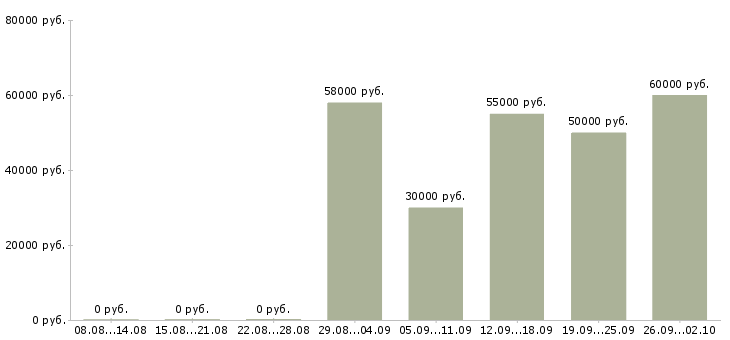 Вакансии комплектовщик склада в Владимире - Медиана зарплат комплектовщик склада в Владимире за 2 месяца