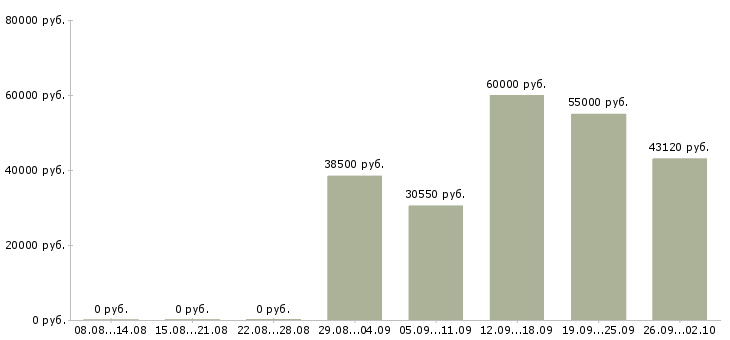 Вакансии комплектовщики бесплатное проживание в Волгограде - Медиана зарплат комплектовщики бесплатное проживание в Волгограде за 2 месяца