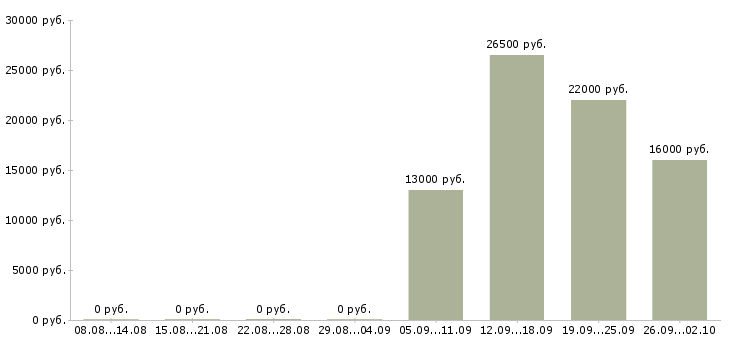 Вакансии консультант по продажам Колпино - Медиана зарплат консультант по продажам Колпино за 2 месяца