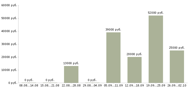 Вакансии консультант по услугам в Красноярске - Медиана зарплат консультант по услугам в Красноярске за 2 месяца