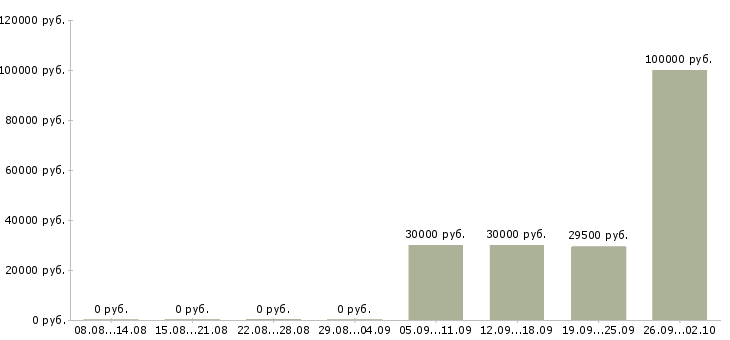 Вакансии личный менеджер в Брянске - Медиана зарплат личный менеджер в Брянске за 2 месяца