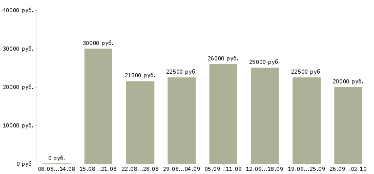 Вакансии мамам в Волгограде - Медиана зарплат мамам в Волгограде за 2 месяца