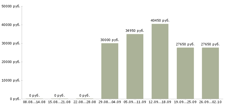 Вакансии менеджер для работы с персоналом в Екатеринбурге - Медиана зарплат менеджер для работы с персоналом в Екатеринбурге за 2 месяца