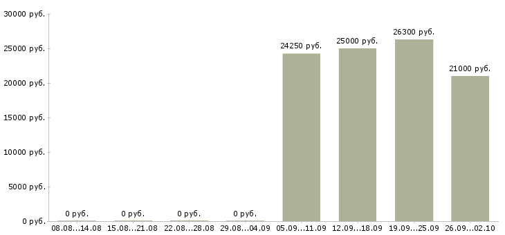 Вакансии менеджер на дому в Новокузнецке - Медиана зарплат менеджер на дому в Новокузнецке за 2 месяца