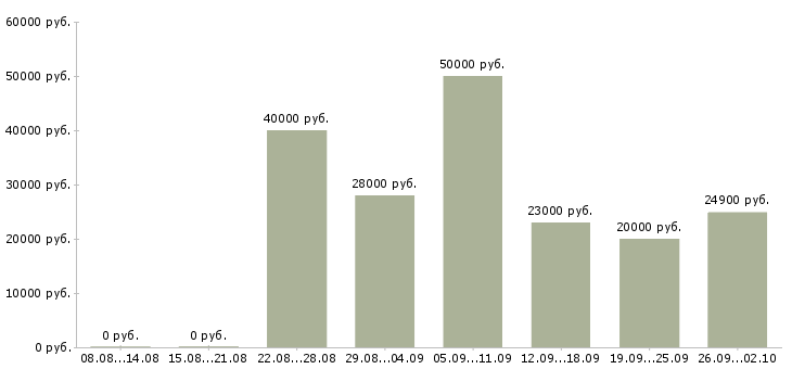 Вакансии менеджер по мероприятиям в Барнауле - Медиана зарплат менеджер по мероприятиям в Барнауле за 2 месяца