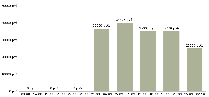 Вакансии менеджер по обслуживанию в Воронеже - Медиана зарплат менеджер по обслуживанию в Воронеже за 2 месяца