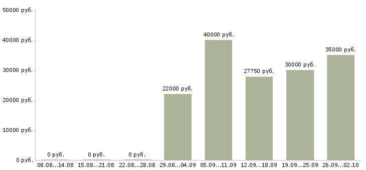 Вакансии менеджер по обучению и развитию в Рязани - Медиана зарплат менеджер по обучению и развитию в Рязани за 2 месяца
