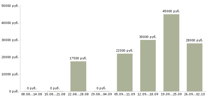 Вакансии менеджер по персоналу и обучению в Красноярске - Медиана зарплат менеджер по персоналу и обучению в Красноярске за 2 месяца