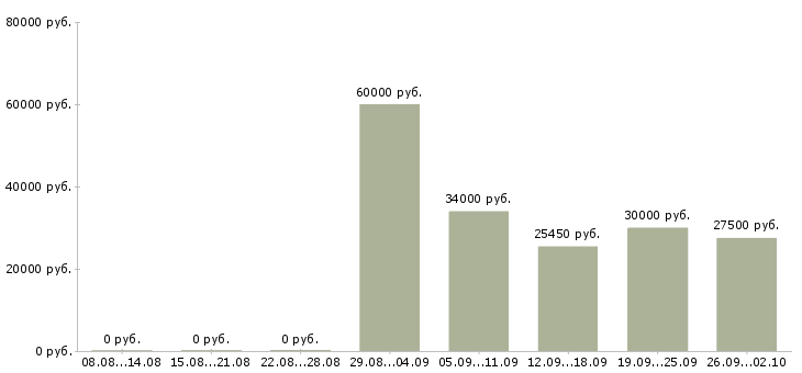 Вакансии менеджер по поиску в Сургуте - Медиана зарплат менеджер по поиску в Сургуте за 2 месяца