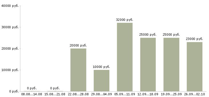 Вакансии менеджер по продажам на телефоне Чувашия - Медиана зарплат менеджер по продажам на телефоне Чувашия за 2 месяца
