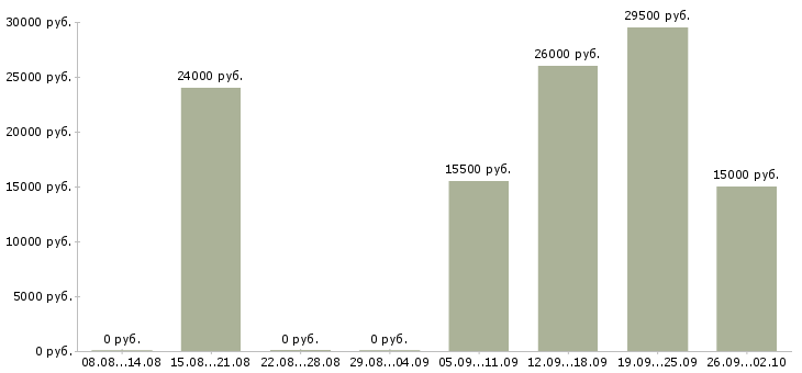Вакансии менеджер по работе в клиентами в Сыктывкаре - Медиана зарплат менеджер по работе в клиентами в Сыктывкаре за 2 месяца