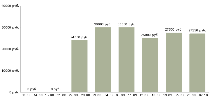 Вакансии менеджер по работе с клиентам в Чите - Медиана зарплат менеджер по работе с клиентам в Чите за 2 месяца