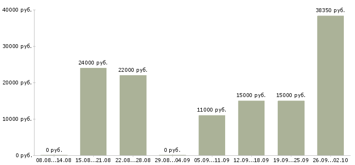 Вакансии менеджер по товарам в Кирове - Медиана зарплат менеджер по товарам в Кирове за 2 месяца