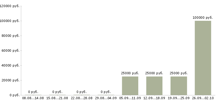 Вакансии менеджер привлечения в Рязани - Медиана зарплат менеджер привлечения в Рязани за 2 месяца