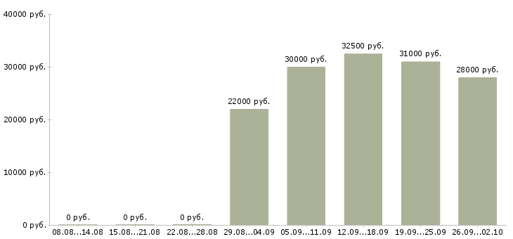Вакансии менеджер смены в Новосибирске - Медиана зарплат менеджер смены в Новосибирске за 2 месяца
