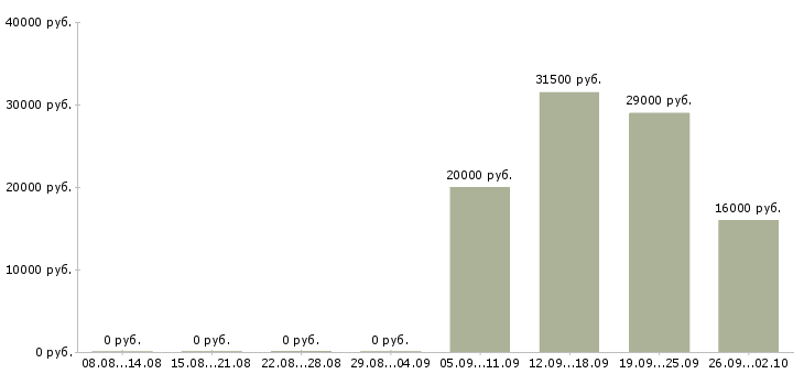 Вакансии менеджер центра продаж в Владимире - Медиана зарплат менеджер центра продаж в Владимире за 2 месяца