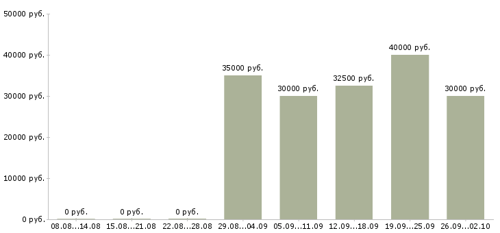 Вакансии менеджера по реализации Ростов-на-дону - Медиана зарплат менеджера по реализации Ростов-на-дону за 2 месяца