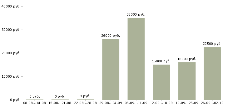 Вакансии менеджеры удаленная работа в Архангельске - Медиана зарплат менеджеры удаленная работа в Архангельске за 2 месяца