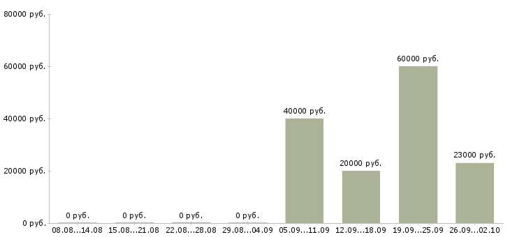 Вакансии мобильный менеджер в Туле - Медиана зарплат мобильный менеджер в Туле за 2 месяца
