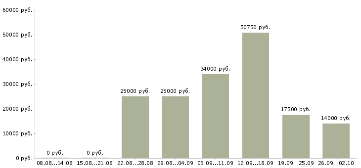 Вакансии молодые сотрудники в Барнауле - Медиана зарплат молодые сотрудники в Барнауле за 2 месяца