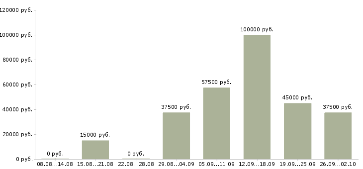 Вакансии начальник базы Санкт-петербург - Медиана зарплат начальник базы Санкт-петербург за 2 месяца