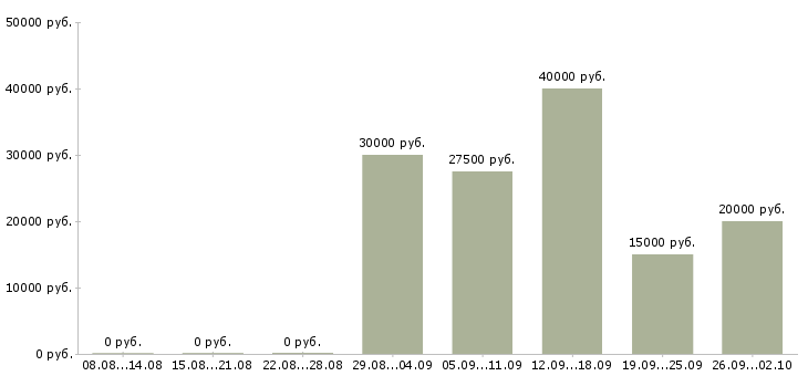 Вакансии оператор колл центра Санкт-петербург - Медиана зарплат оператор колл центра Санкт-петербург за 2 месяца