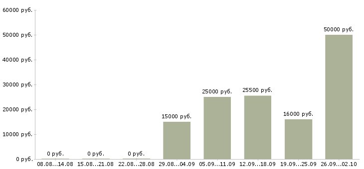 Вакансии оператор на компьютер в Брянске - Медиана зарплат оператор на компьютер в Брянске за 2 месяца