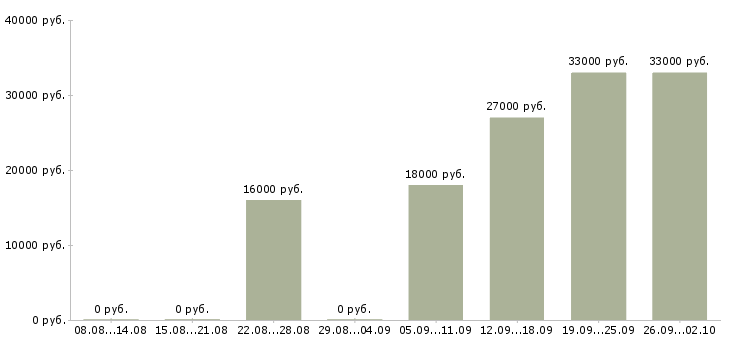 Вакансии оператор пк в Коломне - Медиана зарплат оператор пк в Коломне за 2 месяца