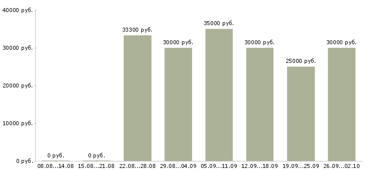 Вакансии оптовые продажи в Самаре - Медиана зарплат оптовые продажи в Самаре за 2 месяца