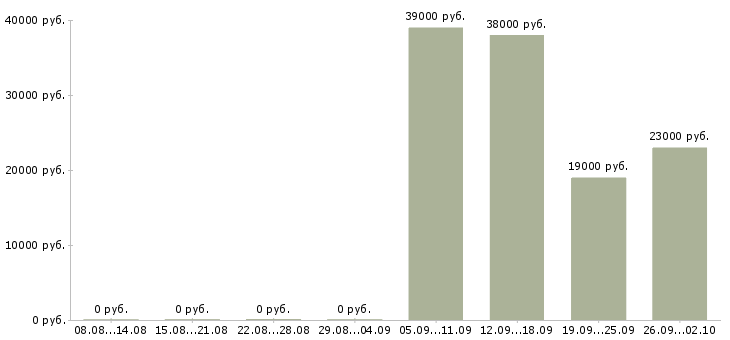 Вакансии официальный представитель компании в Рязани - Медиана зарплат официальный представитель компании в Рязани за 2 месяца