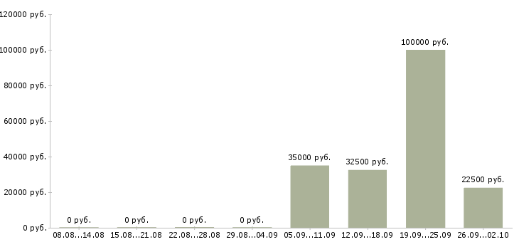 Вакансии персонал на производство в Уфе - Медиана зарплат персонал на производство в Уфе за 2 месяца