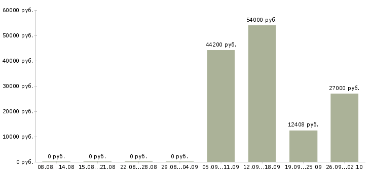 Вакансии повара в Хабаровске - Медиана зарплат повара в Хабаровске за 2 месяца