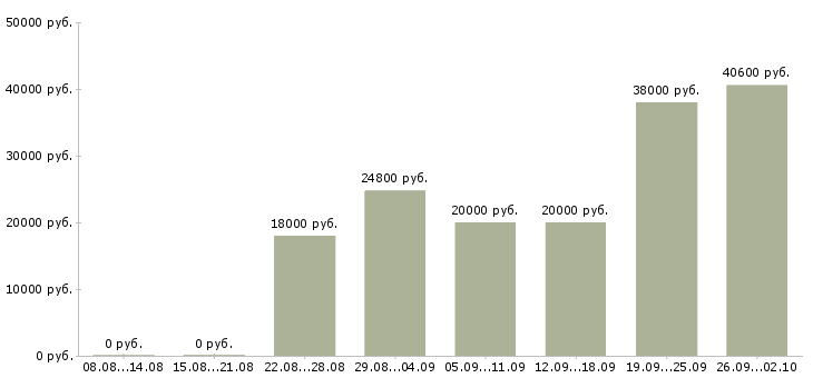 Вакансии подработка в Орле - Медиана зарплат подработка в Орле за 2 месяца