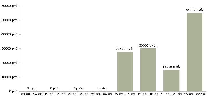 Вакансии приглашаем на работу Симферополь - Медиана зарплат приглашаем на работу Симферополь за 2 месяца