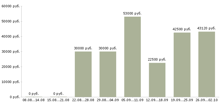 Вакансии приглашаем сотрудников в Липецке - Медиана зарплат приглашаем сотрудников в Липецке за 2 месяца