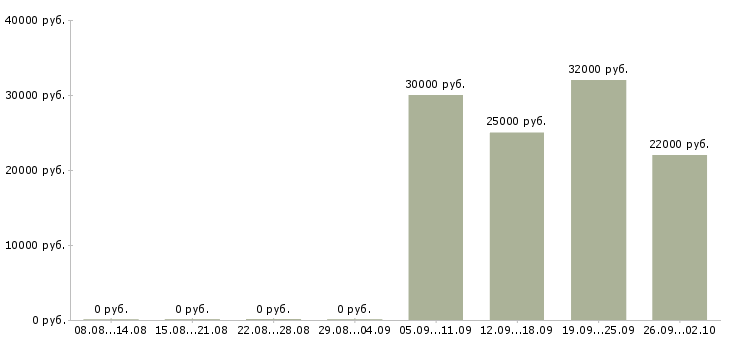 Вакансии продавец по выкладке товара в Химках - Медиана зарплат продавец по выкладке товара в Химках за 2 месяца